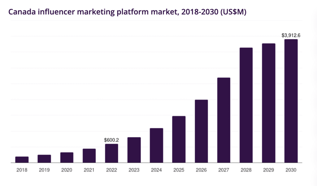 canada influencer marketing